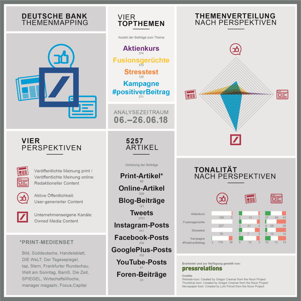 ContentCentricity Analyse zur Deutschen Bank. pressrelations im prmagazin