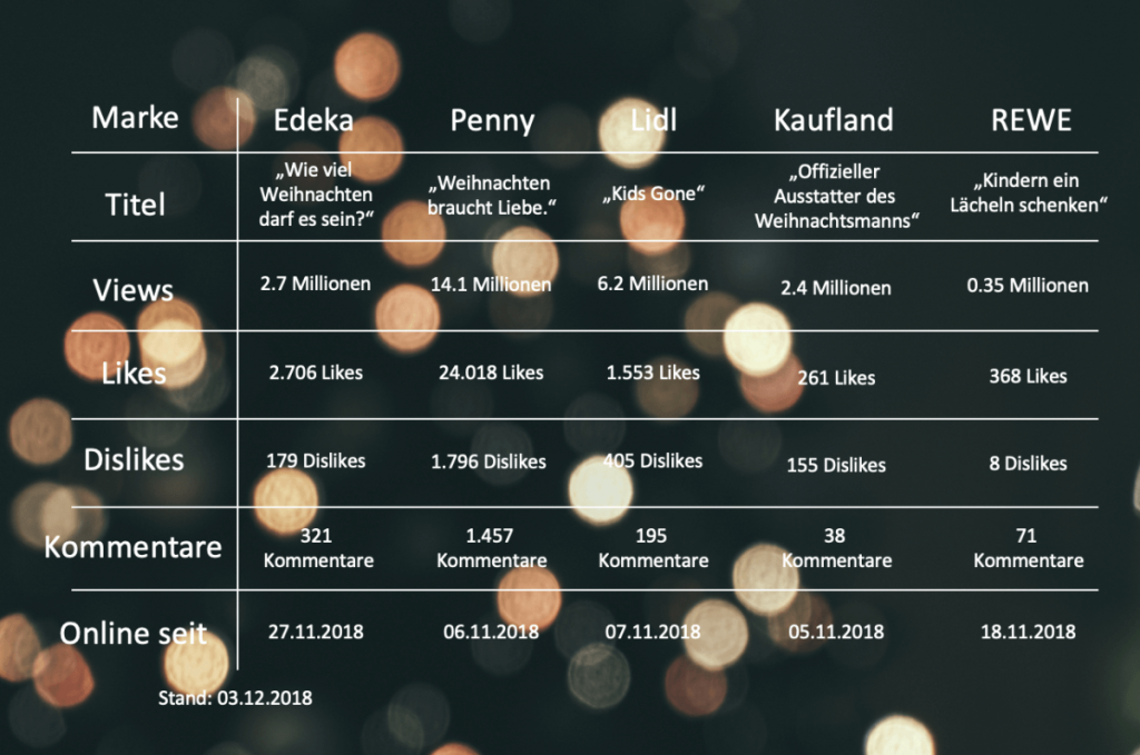 Weihnachtswerbung im Lebensmittelhandel in der Übersicht | pressrelations