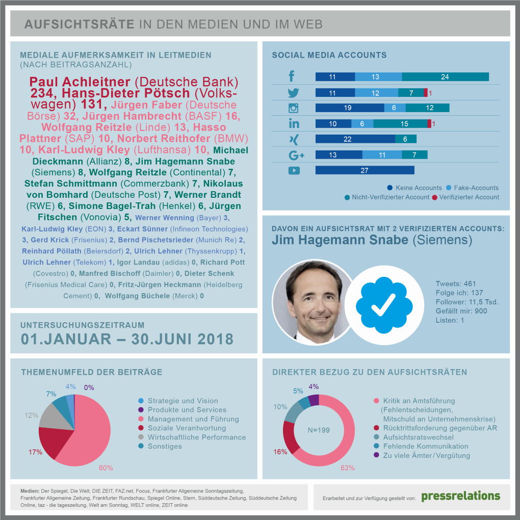 Social Media Analyse der DAX 30. pressrelations im prmagazin 