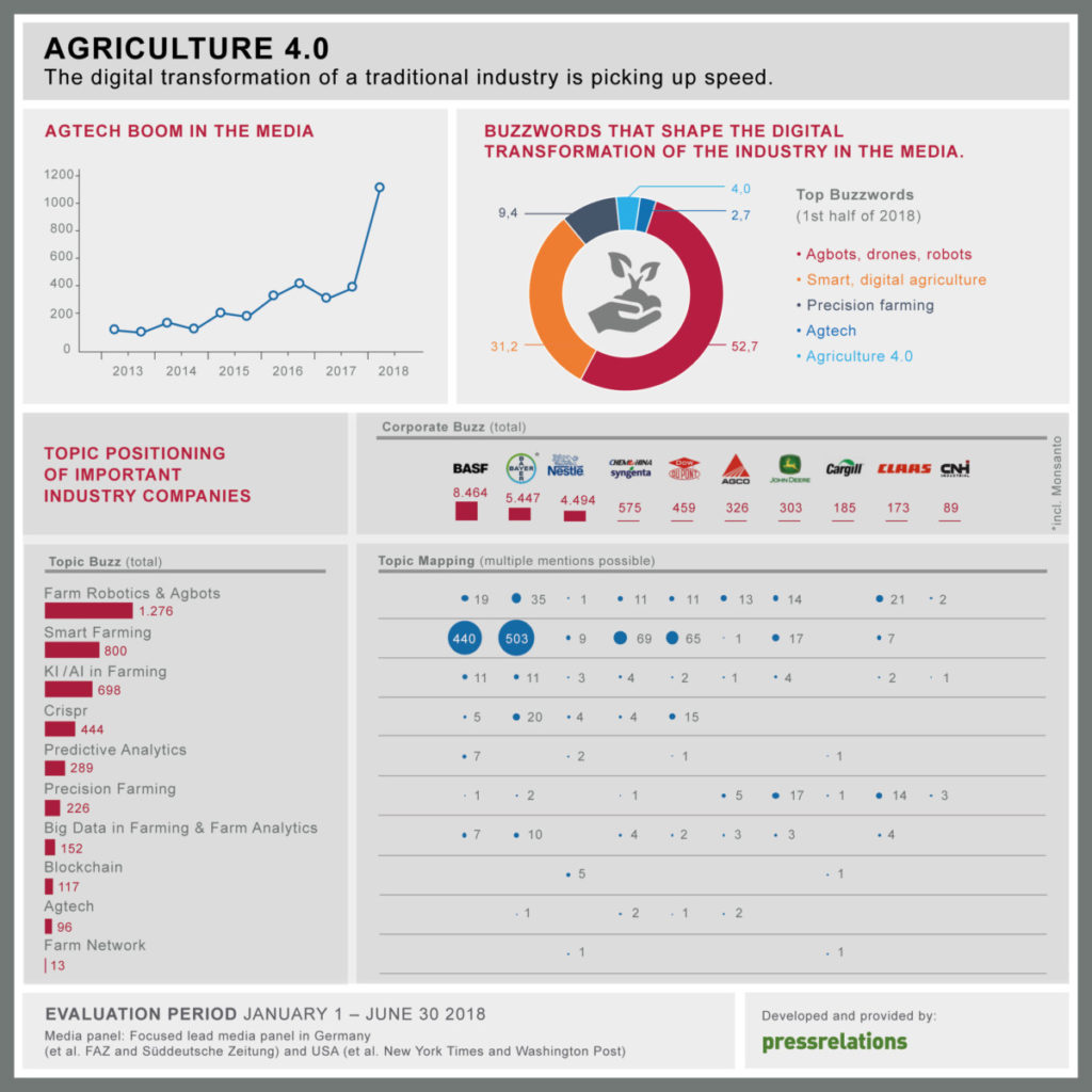prmagazin: AGTech analysis