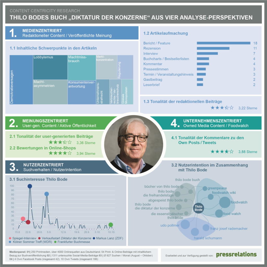 ContentCentricity Research Analyse: "Diktatur der Konzerne" von Thilo Bode | pressrelations 