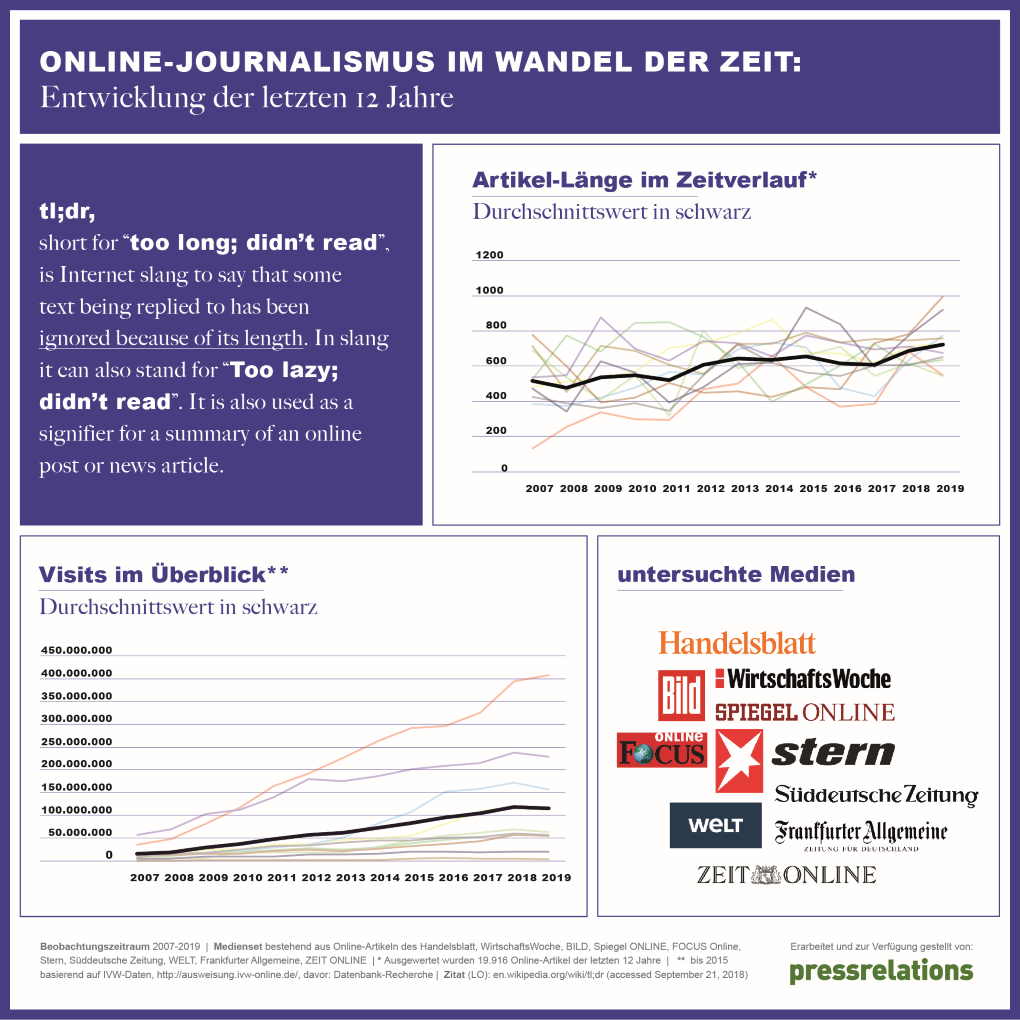 Analyse zur Online Lesererfahrung in relevanten Leitmedien in den letzten 12 Jahren | pressrelations