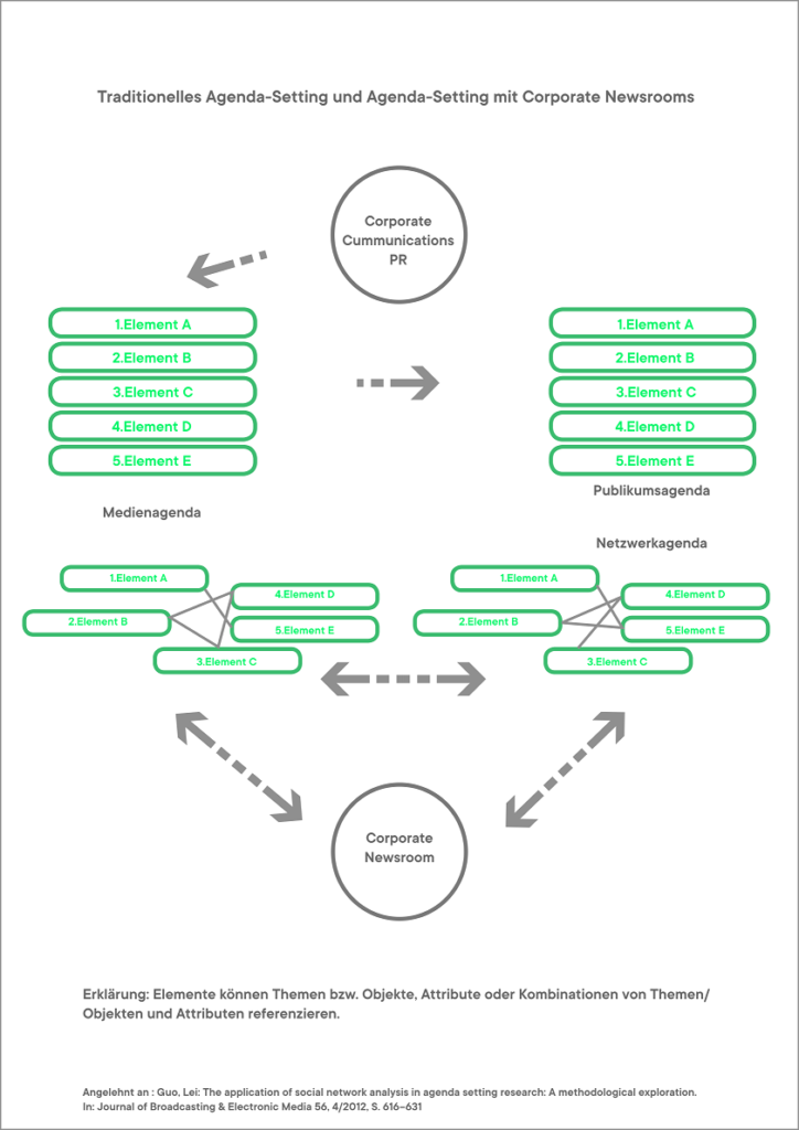 Schaubild: Traditionelles Agenda-Setting und Agenda-Setting mit Corporate Newsrooms | pressrelations