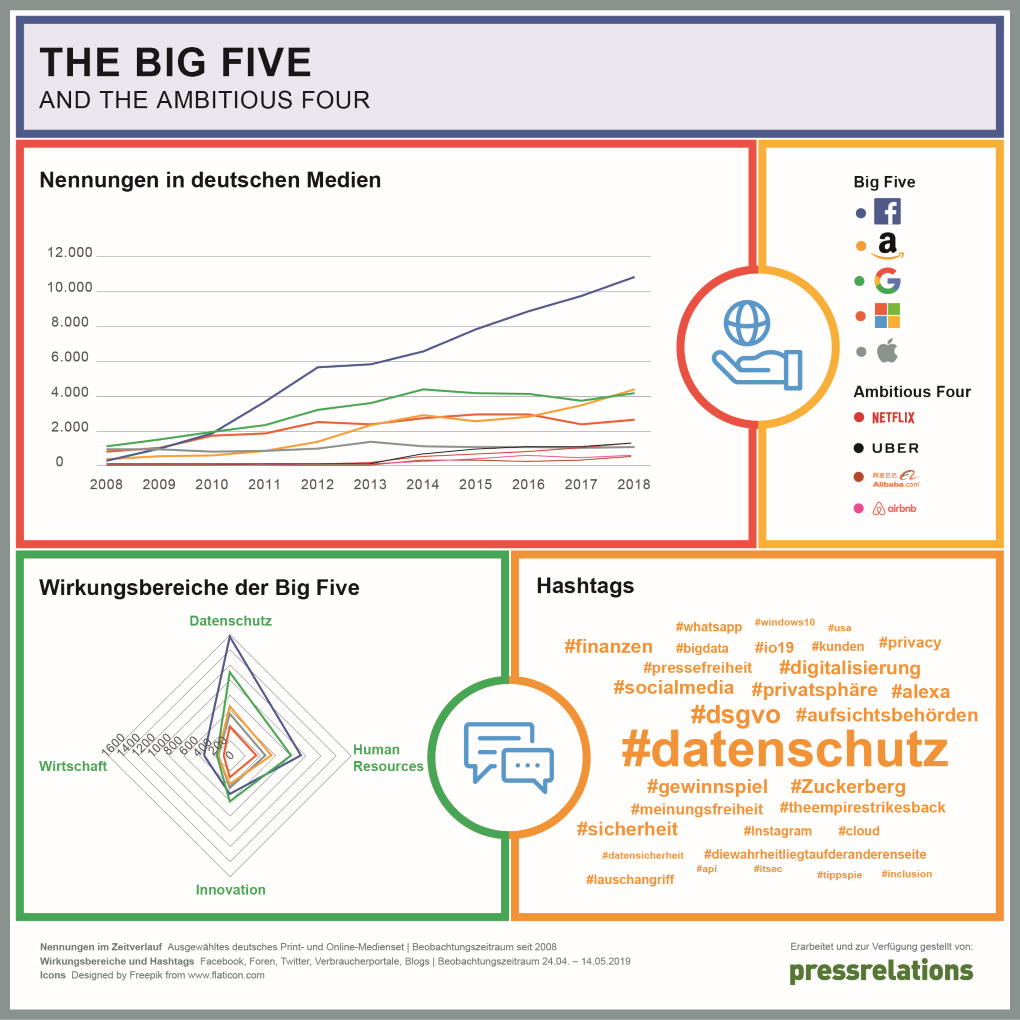 Medienanalyse im prmagazin: BIG Five