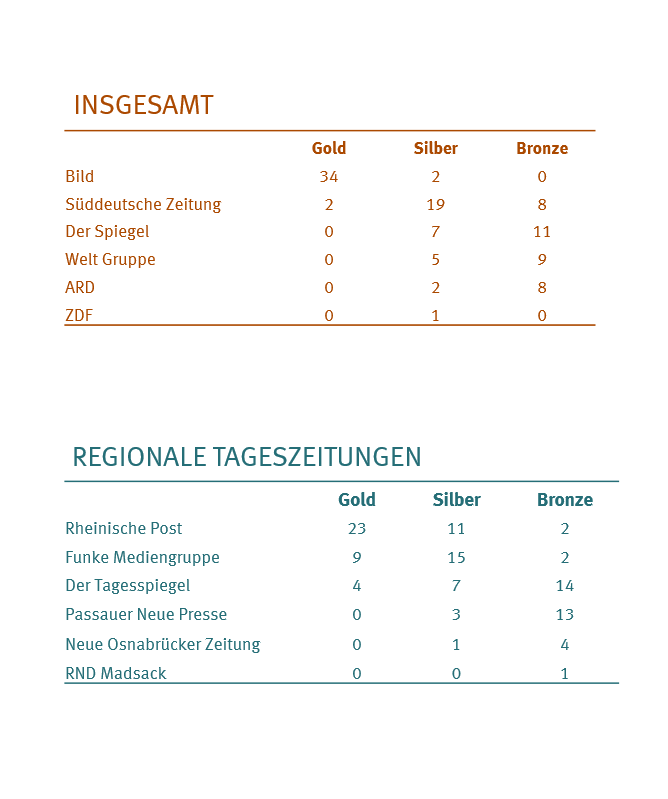 Medaillenspiegel im Zitate-Ranking.