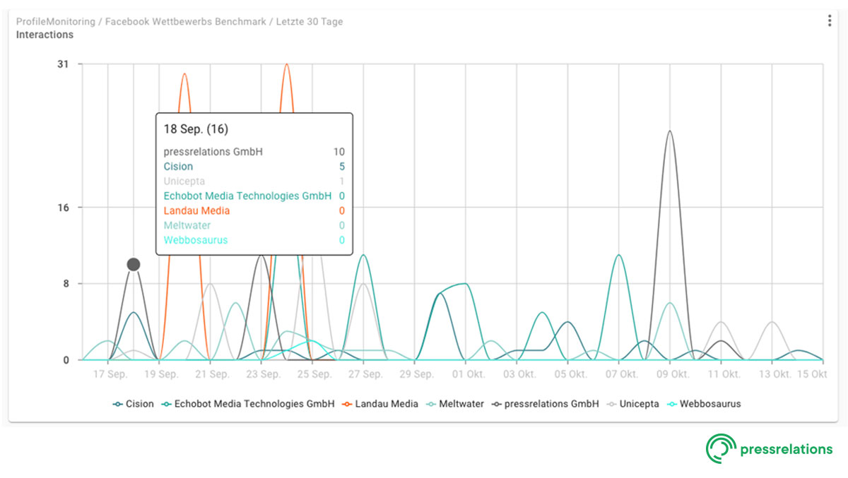 Screenshot NewsRadar® - Dashboard: Social Benchmark Facebook | pressrelations