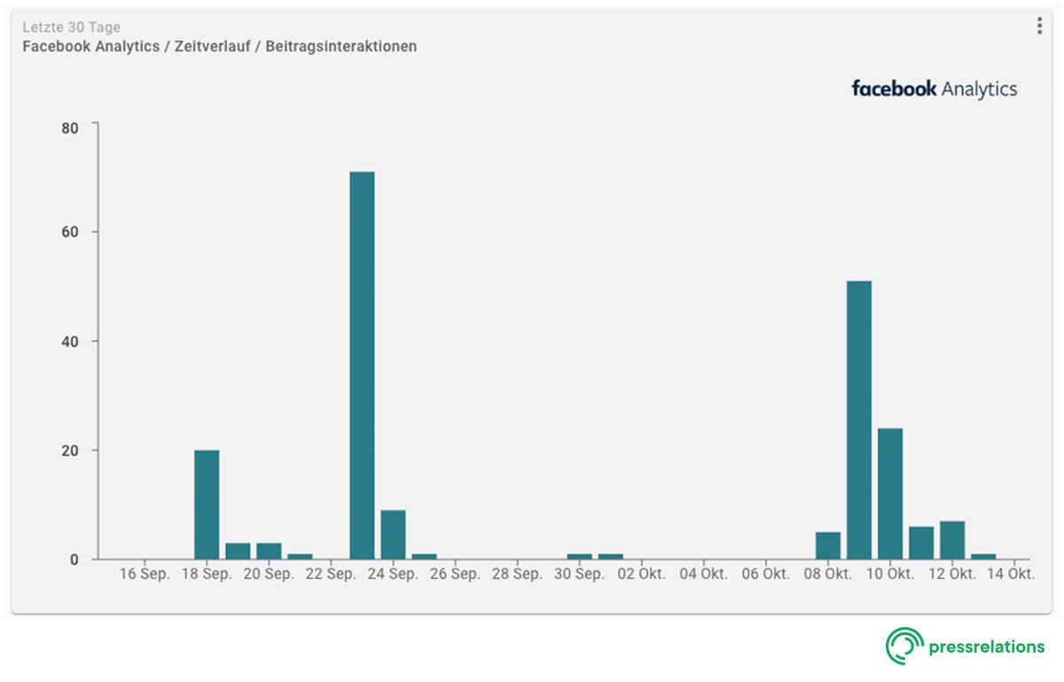 Screenshot NewsRadar® - Dashboard: Facebook im Detail | pressrelations