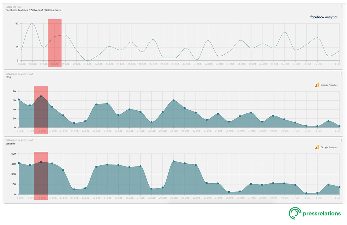 Screenshot NewsRadar® - Dashboard: Zugriffe Homepage, Blog und FB Fanpage k | pressrelations