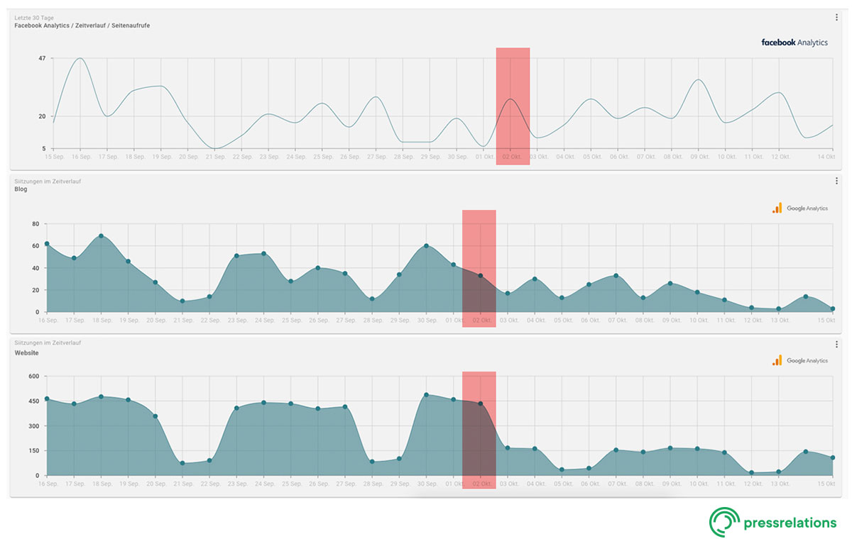 Screenshot NewsRadar® - Dashboard: Zugriffe Homepage, Blog und FB Fanpage k | pressrelations