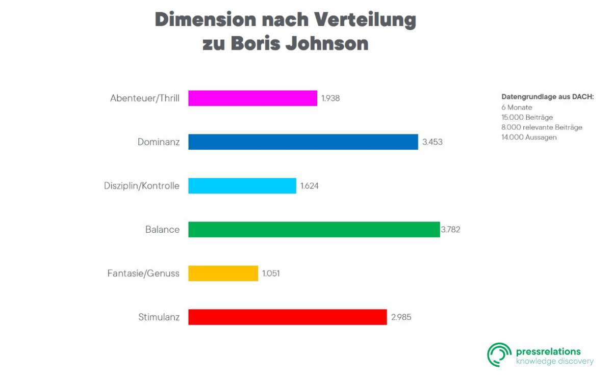 Dimensionen nach Verteilung Global Brand Personality zu Boris Johnson