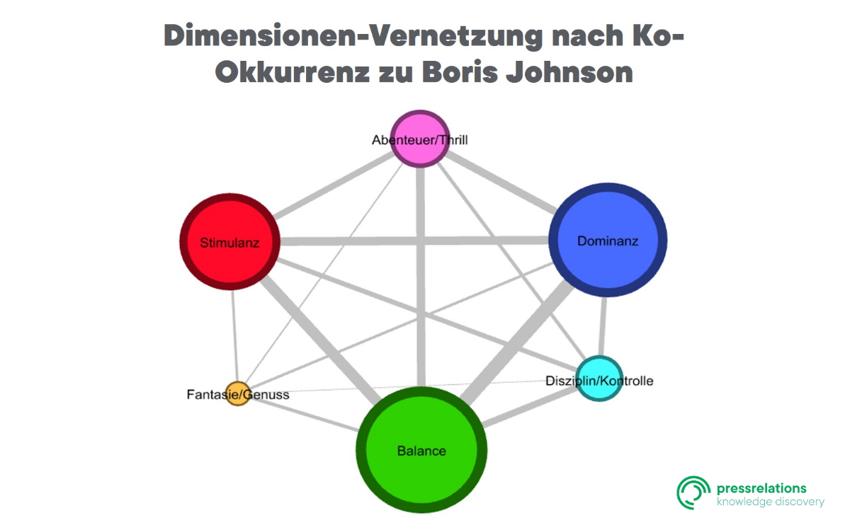 Dimensionen-Vernetzung nach Ko-Okkurenz zu Boris Johnson