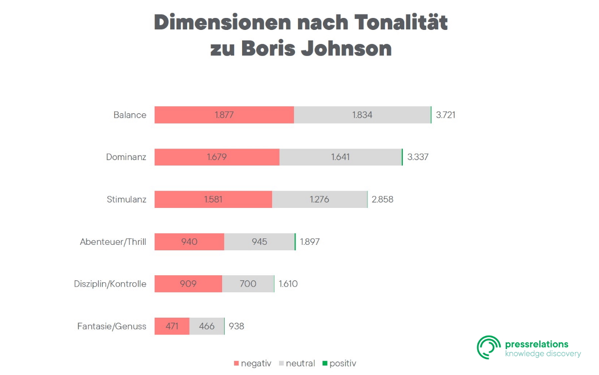 Dimensionen nach Tonalität zu Boris Johnson