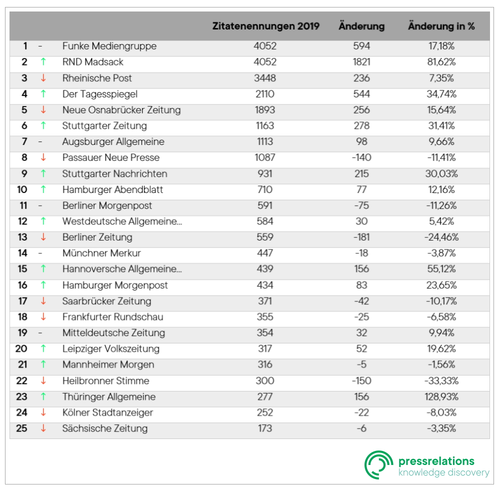 Regio Zitate-Ranking: Auf- und Absteiger.
