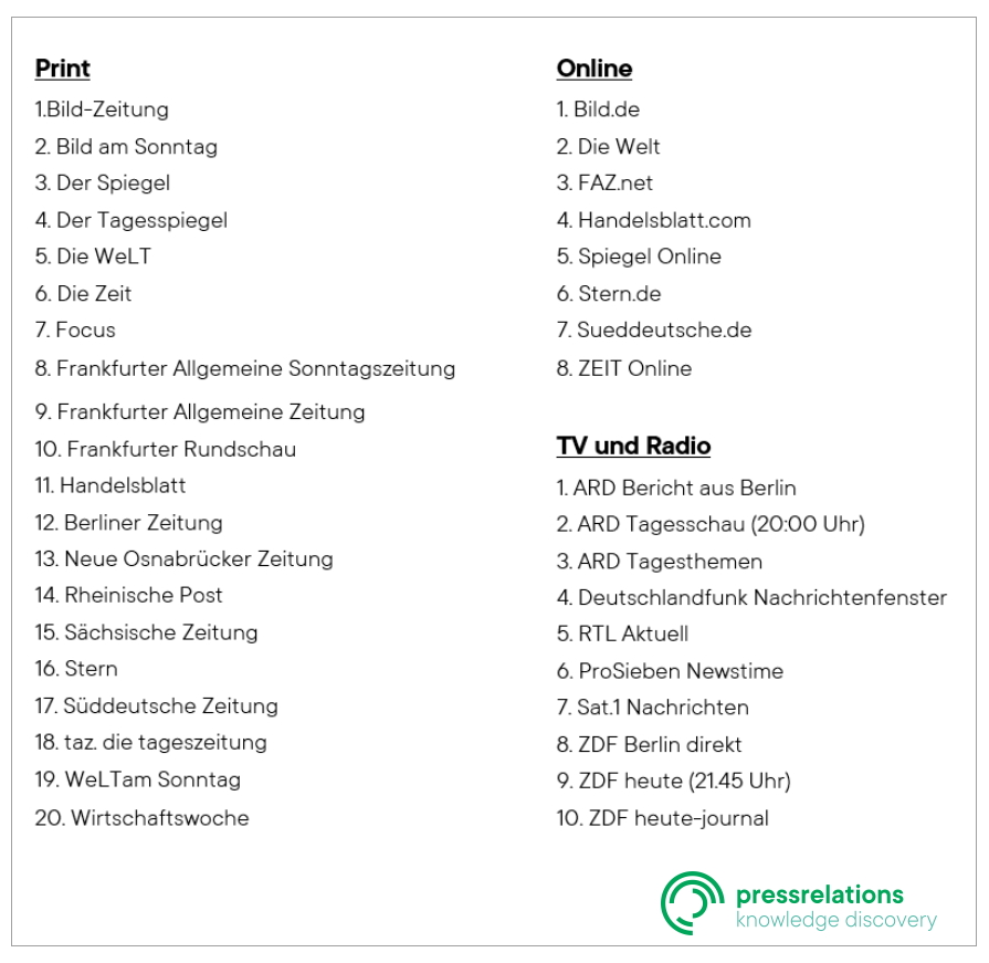 Medienset des Regio Zitate-Rankings.