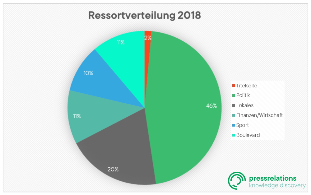 Regio Ranking: Ressortverteilung 2018