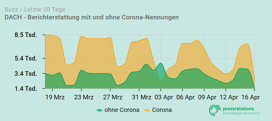 Berichterstattung zu Corona im Zeitverlauf