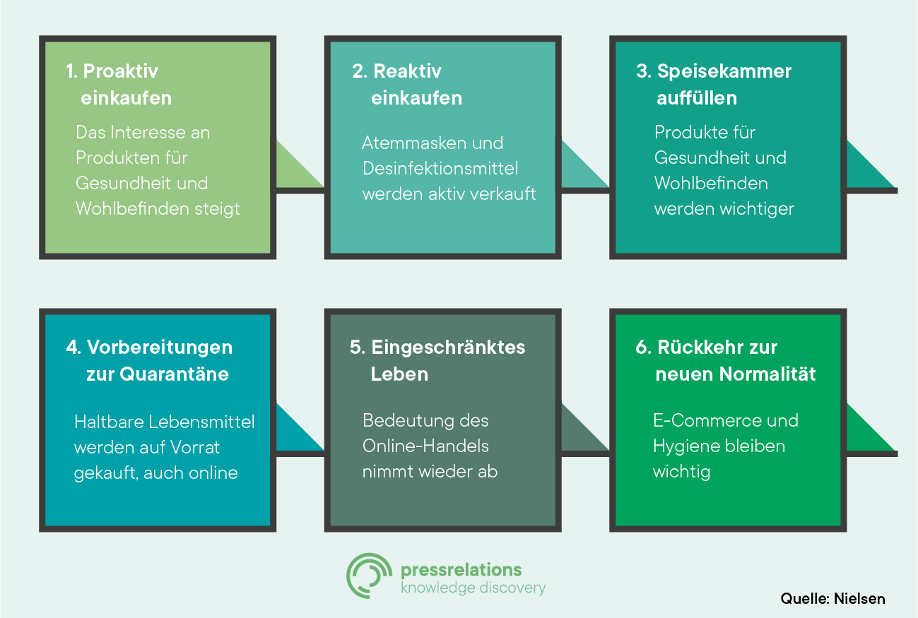 Veränderung des Konsumverhaltens in sechs Phasen