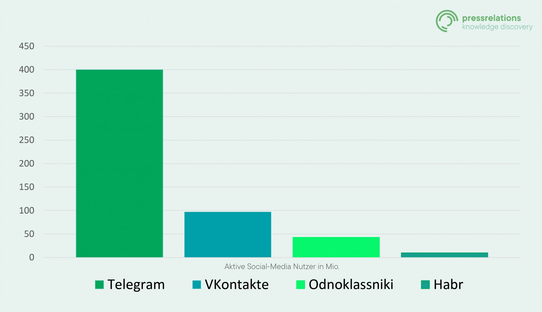 Grafik-russische-Social-Media-Kanäle