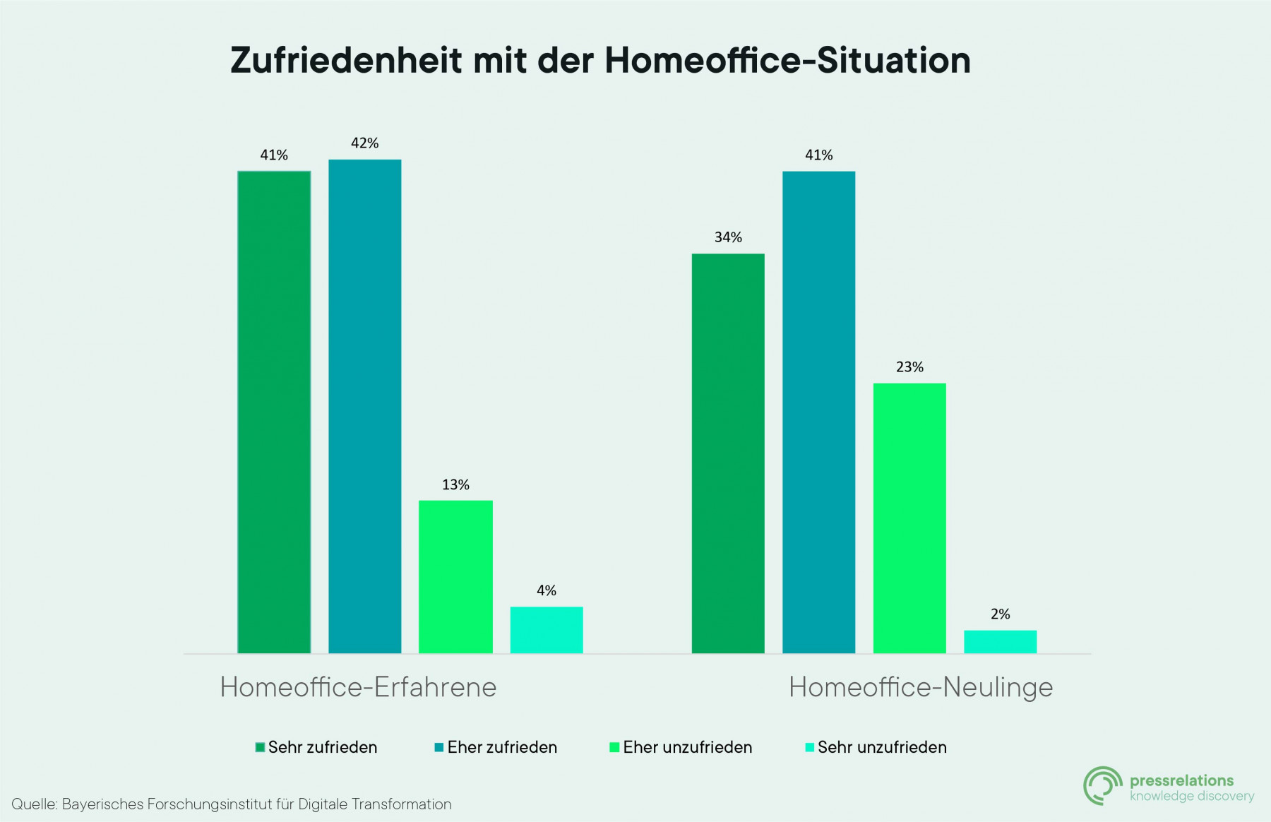 Zufriedenheit mit der Homeoffice-Situation