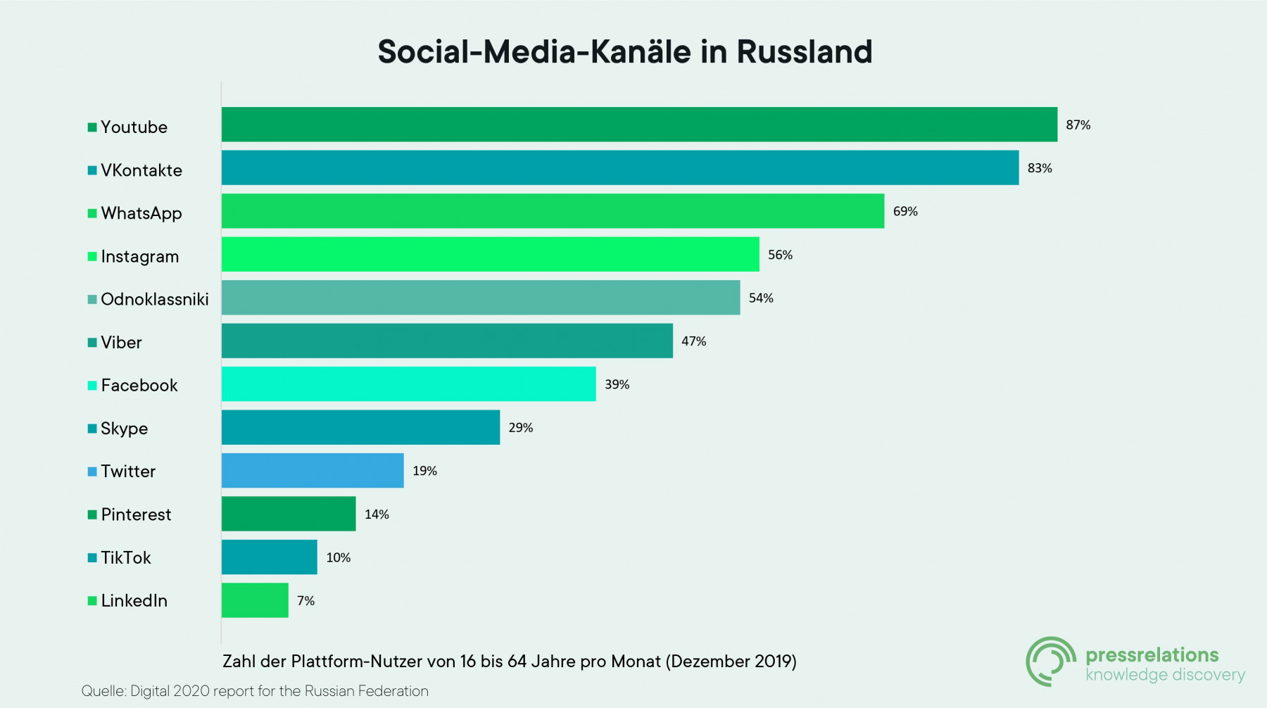 Social Media Kanäle in Russland