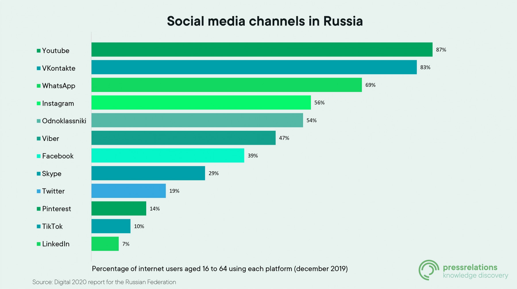 The Main Russian Social Media Channels