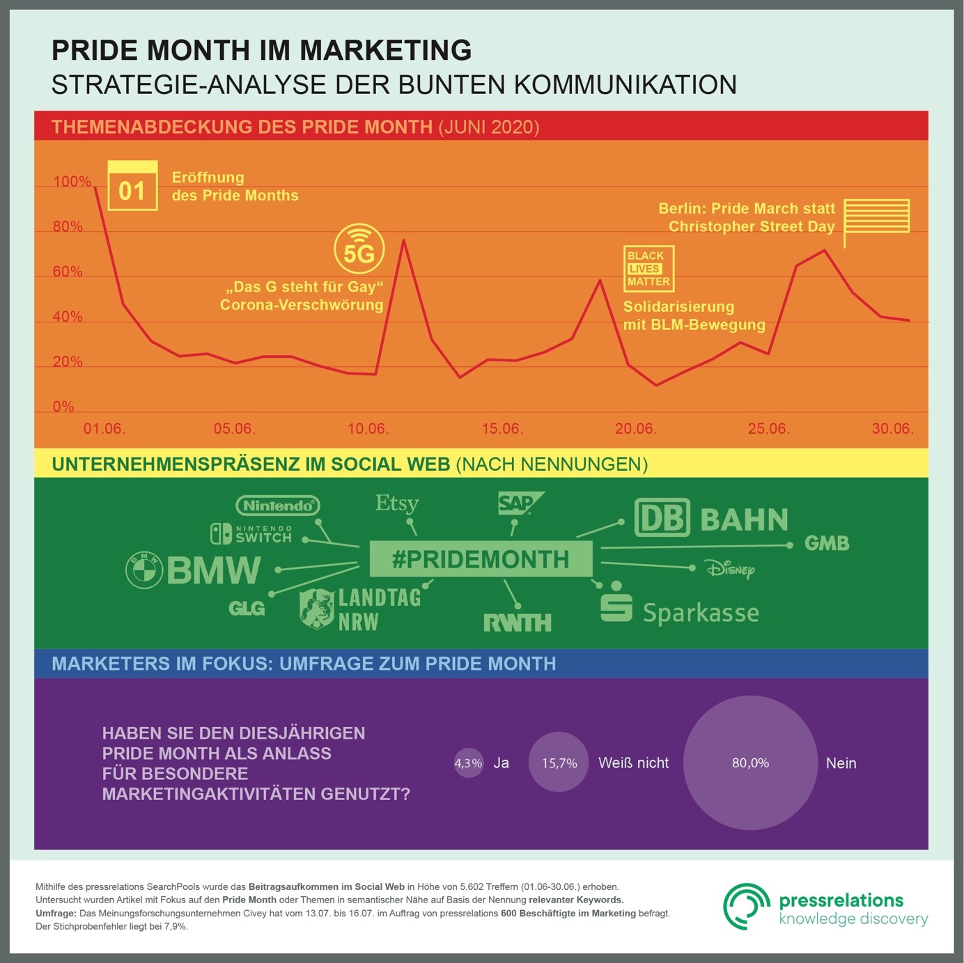 Pride Month im Marketing - Die Grafik für das prmagazin zeigt den Trendverlauf des Pride Month, sowie die syntaktische Unternehmenspräsenz und eine Umfrage unter Marketers. 