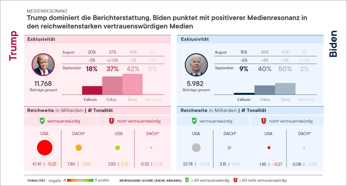 Medienanalyse US Wahlkampf Pressrelations Medienresonanz