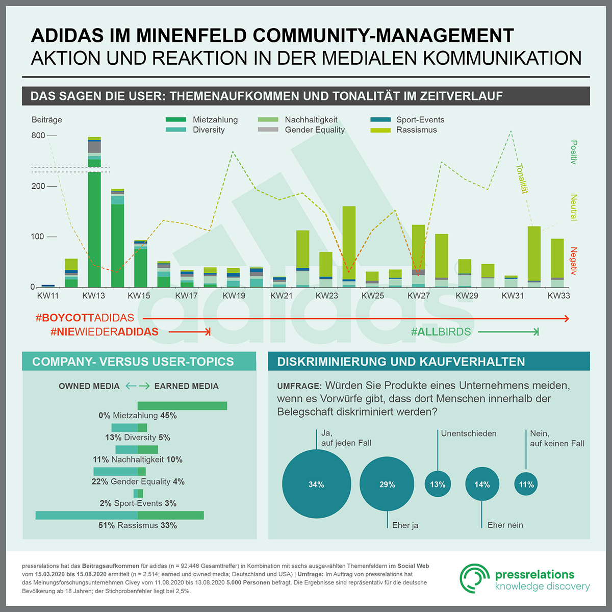 Adidas Risikothemenanalyse von pressrelations