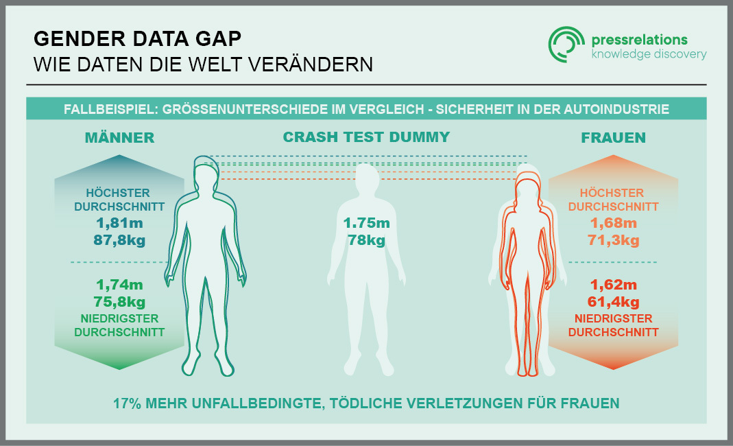 Das Bild zeigt die durchschnittlichen körperlichen Eigenschaften von Männern und Frauen im Vergleich zu einem Crash Test Dummy.