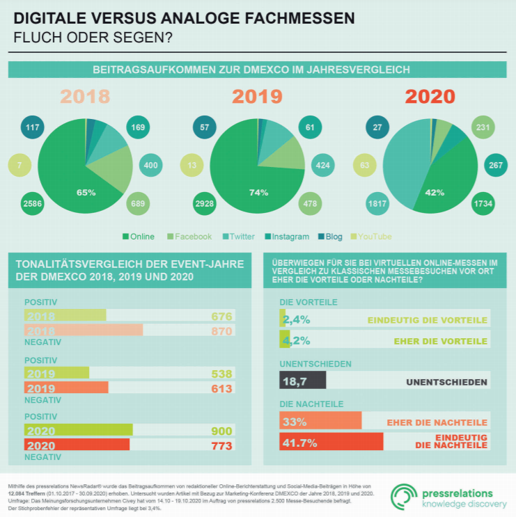 Digitale Events pressrelations