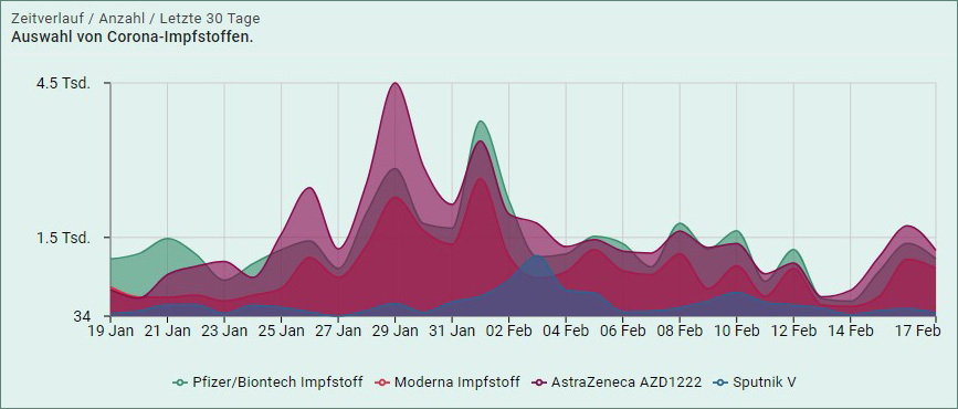 Medienbebeobachtung Corona Impfung Zeitverlauf