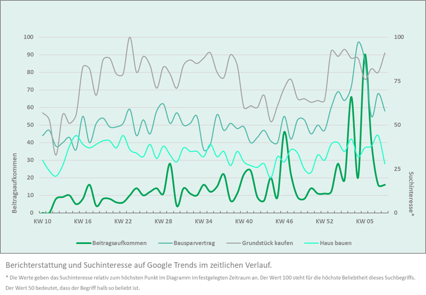 Zu "Grundstück kaufen" gibt es die meisten Suchanfragen, gefolgt von "Bausparvertrag" und "Haus kaufen". Über das letzte Jahr ist das Beitragsaufkommen immer wieder angestiegen.