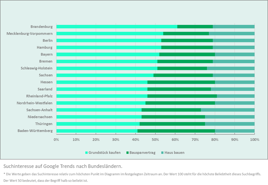 Vor allem in Brandenburg, Mecklenburg-Vorpommern, Berlin, Hamburg und Bayern wird am meisten nach "Grundstück kaufen" gesucht. Die meisten Suchen nach "Haus bauen" gibt es in Sachsen-Anhalt", und nach "Bausparvertrag" googeln die meisten in Baden-Württemberg.