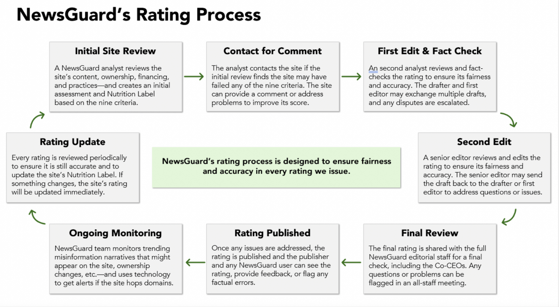 NewsGuard's Rating Process