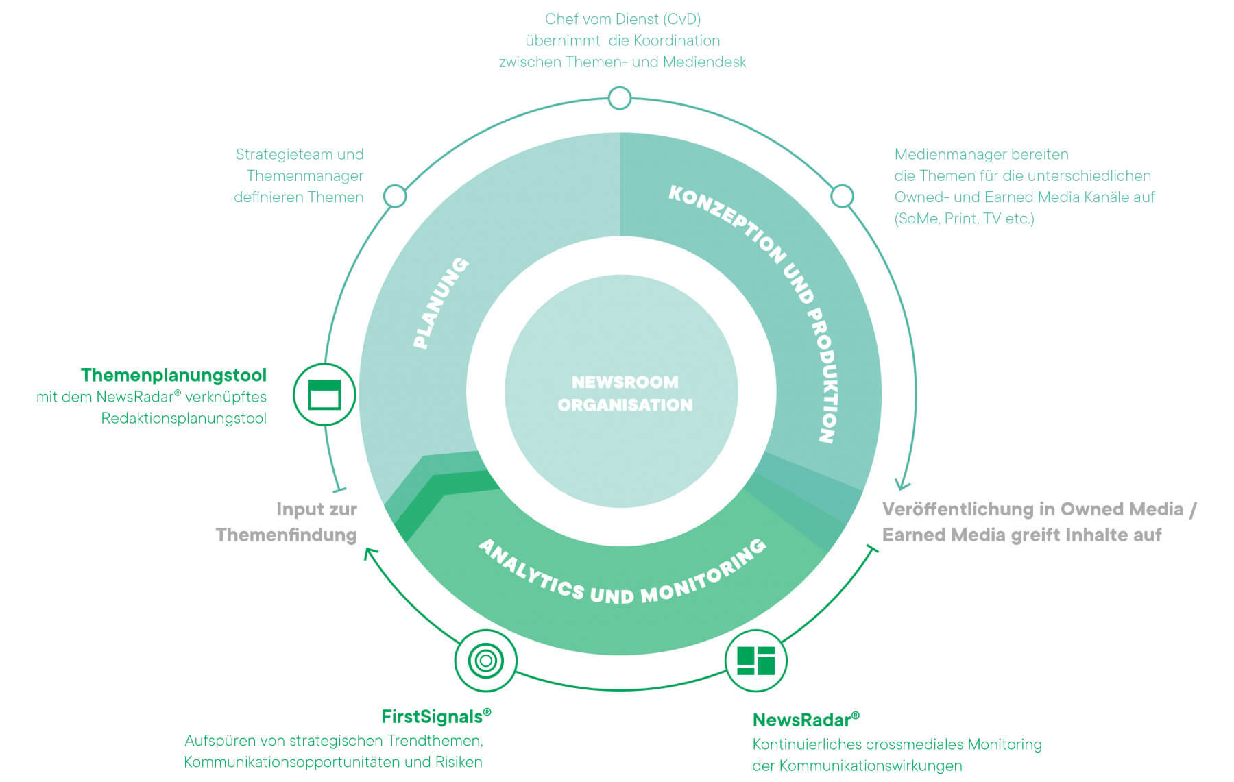 Corporate Newsroom Kreislaufdiagramm