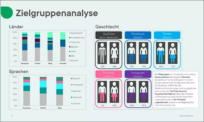 Auszug aus dem Interaktionsraten-Report | pressrelations Schweiz Auszug aus dem Interaktionsraten-Report | pressrelations Schweiz