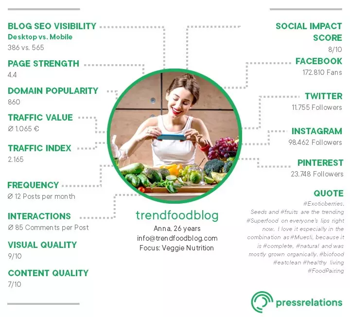Preview: Influencer Scorecard Preview: Influencer Scorecard | pressrelations