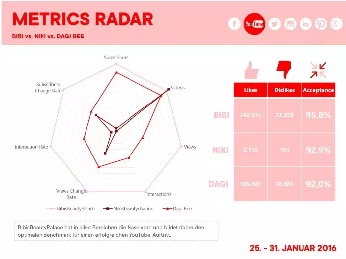 Social Media Channel Benchmark: Metrics Radar Social Media Channel Benchmark: Metrics Radar
