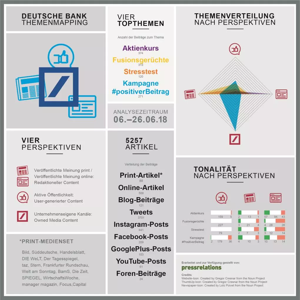 Analysegrafik: ContentCentricity Research am Beispiel Deutsche Bank | pressrelations