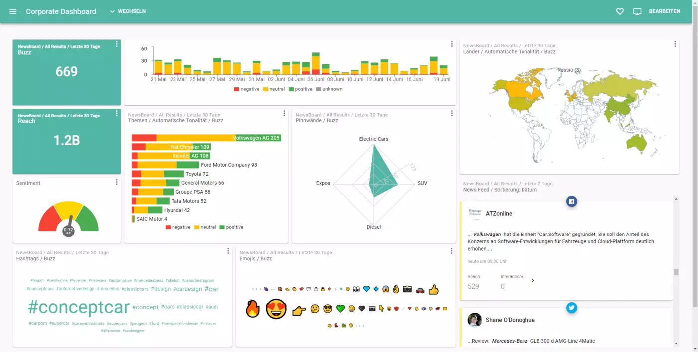Screenshot: Customized dashboards in NewsRadar®