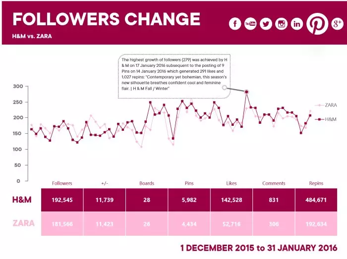 Preview: Follower Change - Social Channel Benchmark | pressrelations