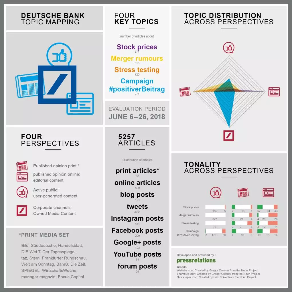 Graphic: ContentCentricity Research - Analysis Deutsche Bank | pressrelations