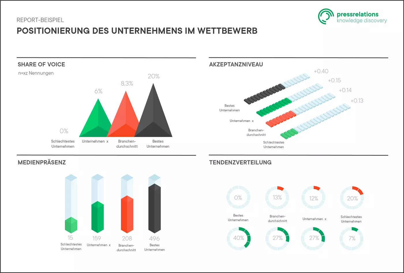Benchmarkanalyse | pressrelations Schweiz Auszug: Benchmark-Analyse | pressrelations