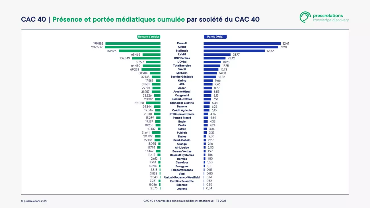 Photo de presse : extrait de l'étude sur les 40 sociétés les plus présentes dans les médias