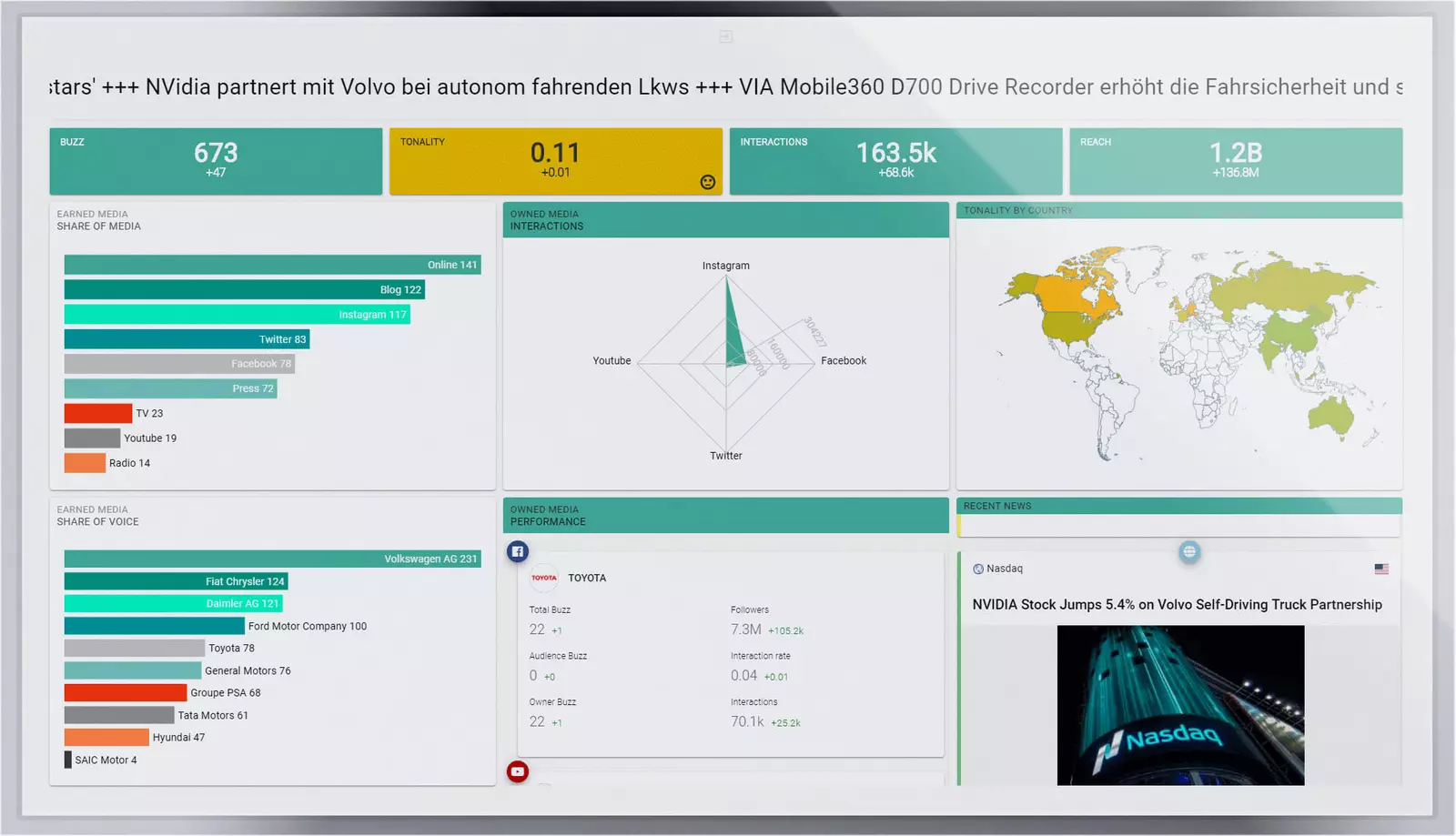 NewsRoom Dashboard | pressrelations Schweiz Beispiel für eine Dashboard Ansicht im Newsroom