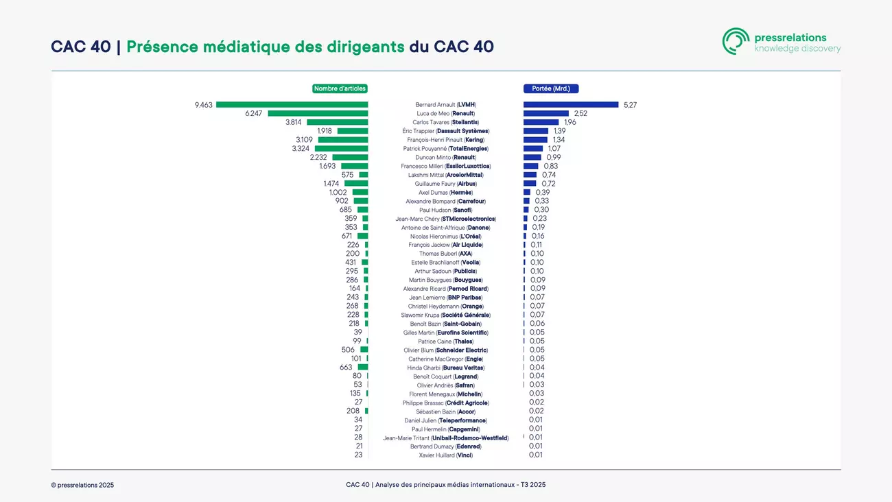 Photo de presse : extrait de l'étude sur les 40 dirigeants les plus présents dans les médias