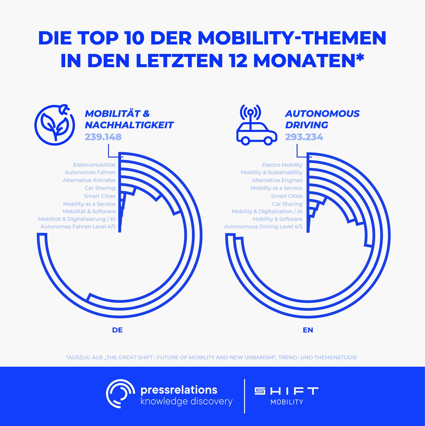 SHIFT Mobility 2021: The Great Shift – Urbane Mobilität von Morgen