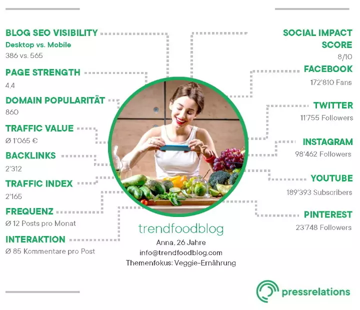 Influencer Scorecard | pressrelations Schweiz