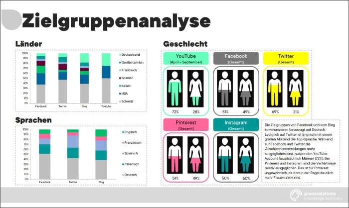 Auszug aus den Interaktionsraten-Report | Analyse zur Zielgruppe