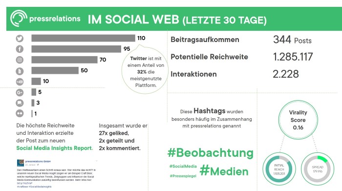Social Media KPIs übersichtlich erfassen Beispielreport: Social KPIs |pressrelations